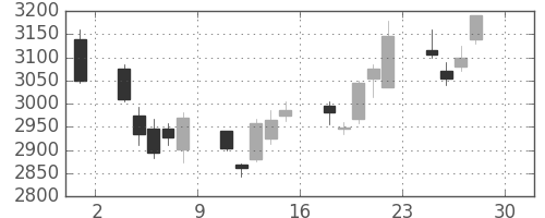 ホンダの日足チャート(2011年4月)