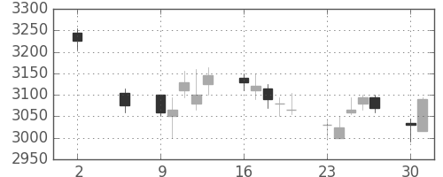 ホンダの日足チャート(2011年5月)