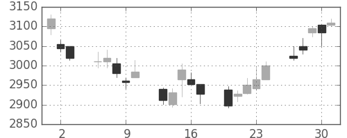ホンダの日足チャート(2011年6月)