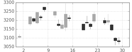 ホンダの日足チャート(2011年7月)