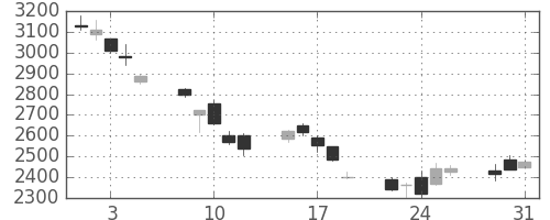 ホンダの日足チャート(2011年8月)