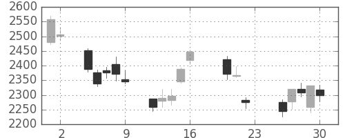 ホンダの日足チャート(2011年9月)