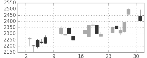 ホンダの日足チャート(2011年10月)