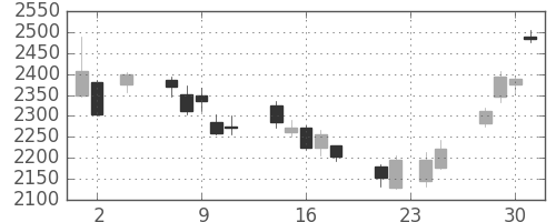 ホンダの日足チャート(2011年11月)