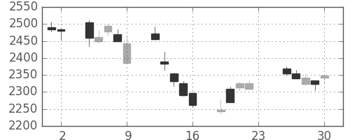 ホンダの日足チャート(2011年12月)