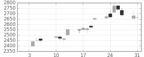 ホンダの日足チャート(2012年1月)
