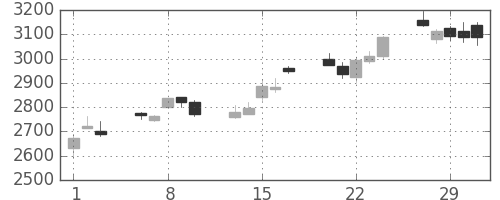 ホンダの日足チャート(2012年2月)