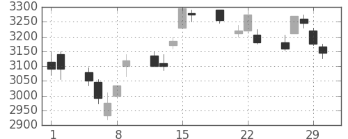 ホンダの日足チャート(2012年3月)