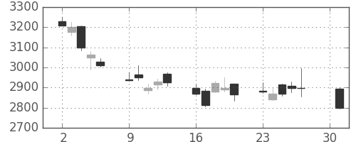 ホンダの日足チャート(2012年4月)