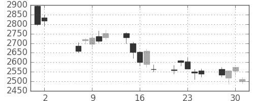 ホンダの日足チャート(2012年5月)