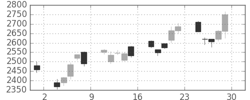 ホンダの日足チャート(2012年6月)