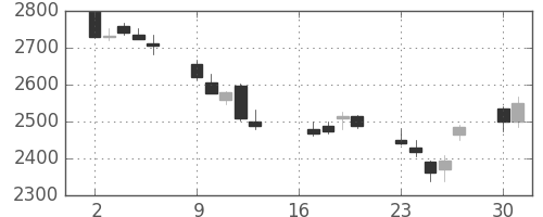 ホンダの日足チャート(2012年7月)