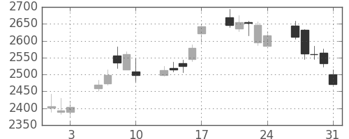 ホンダの日足チャート(2012年8月)