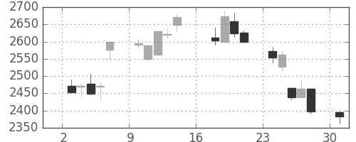 ホンダの日足チャート(2012年9月)