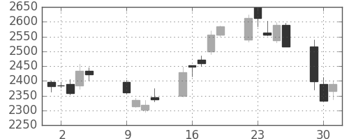 ホンダの日足チャート(2012年10月)