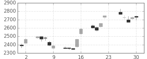 ホンダの日足チャート(2012年11月)