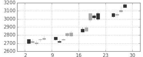 ホンダの日足チャート(2012年12月)