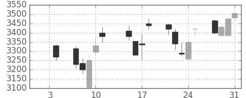 ホンダの日足チャート(2013年1月)