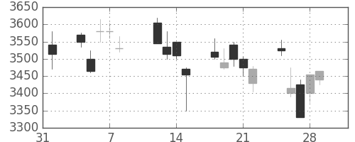 ホンダの日足チャート(2013年2月)