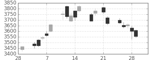 ホンダの日足チャート(2013年3月)