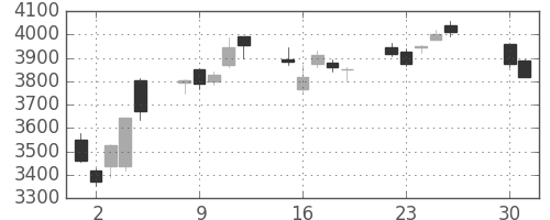 ホンダの日足チャート(2013年4月)