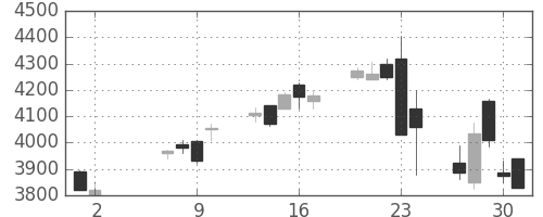 ホンダの日足チャート(2013年5月)