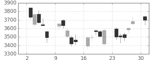 ホンダの日足チャート(2013年6月)