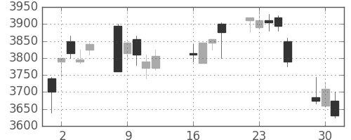 ホンダの日足チャート(2013年7月)