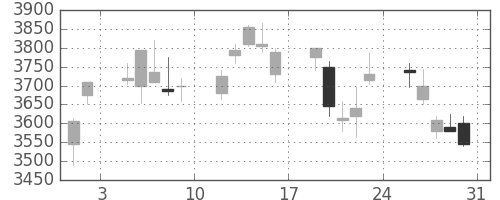 ホンダの日足チャート(2013年8月)