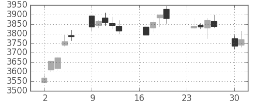 ホンダの日足チャート(2013年9月)