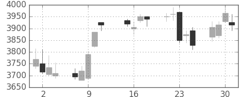 ホンダの日足チャート(2013年10月)