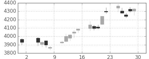 ホンダの日足チャート(2013年11月)