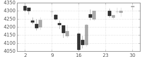 ホンダの日足チャート(2013年12月)