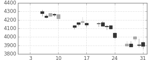 ホンダの日足チャート(2014年1月)