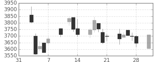 ホンダの日足チャート(2014年2月)