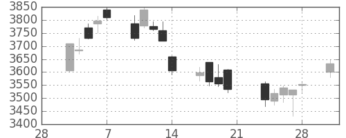 ホンダの日足チャート(2014年3月)