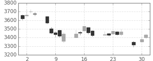 ホンダの日足チャート(2014年4月)