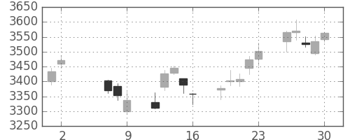 ホンダの日足チャート(2014年5月)