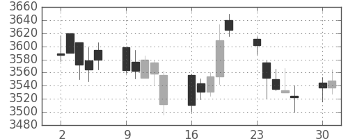 ホンダの日足チャート(2014年6月)