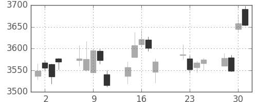 ホンダの日足チャート(2014年7月)