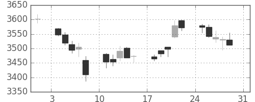 ホンダの日足チャート(2014年8月)