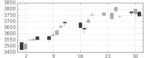 ホンダの日足チャート(2014年9月)