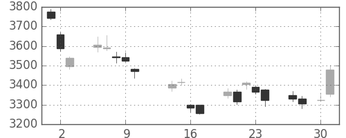 ホンダの日足チャート(2014年10月)