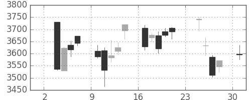 ホンダの日足チャート(2014年11月)