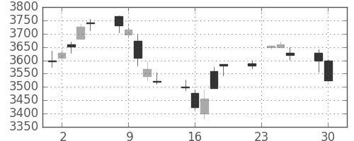 ホンダの日足チャート(2014年12月)