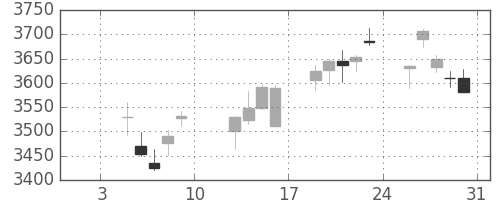 ホンダの日足チャート(2015年1月)