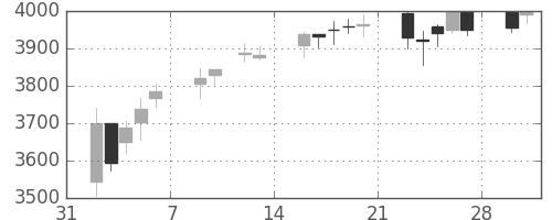 ホンダの日足チャート(2015年2月)