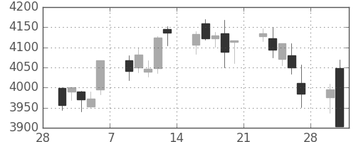 ホンダの日足チャート(2015年3月)