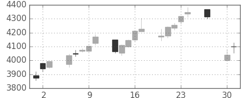 ホンダの日足チャート(2015年4月)