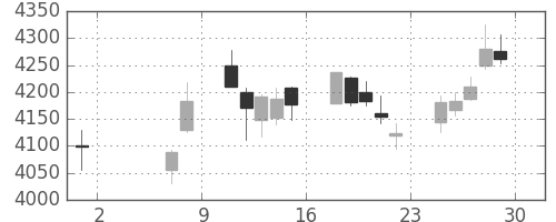 ホンダの日足チャート(2015年5月)